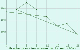 Courbe de la pression atmosphrique pour Ohony