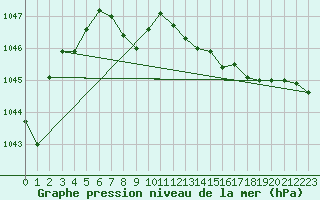 Courbe de la pression atmosphrique pour Mona