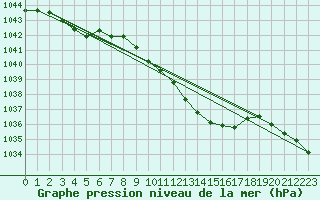 Courbe de la pression atmosphrique pour Hoherodskopf-Vogelsberg