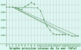 Courbe de la pression atmosphrique pour Hallau