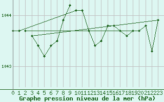 Courbe de la pression atmosphrique pour Brize Norton