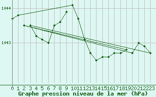 Courbe de la pression atmosphrique pour Capel Curig