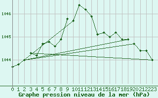 Courbe de la pression atmosphrique pour Altnaharra