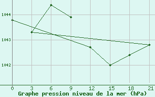 Courbe de la pression atmosphrique pour Svitlovods