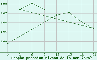 Courbe de la pression atmosphrique pour Sarlyk