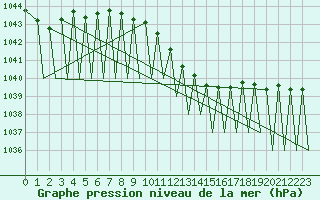 Courbe de la pression atmosphrique pour Zurich-Kloten
