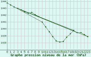 Courbe de la pression atmosphrique pour Usti Nad Labem