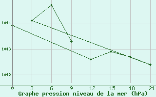 Courbe de la pression atmosphrique pour Remontnoe