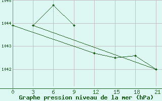 Courbe de la pression atmosphrique pour Ganjushkino