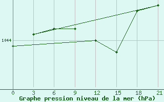 Courbe de la pression atmosphrique pour Livny