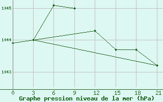 Courbe de la pression atmosphrique pour Borovici