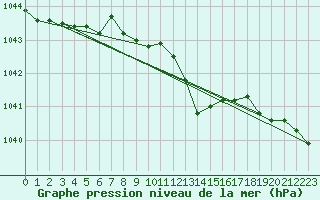 Courbe de la pression atmosphrique pour Retie (Be)