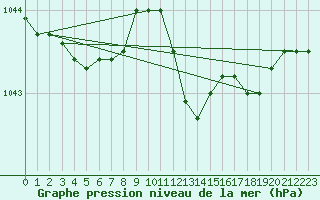 Courbe de la pression atmosphrique pour Yeovilton