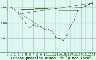 Courbe de la pression atmosphrique pour Kuggoren