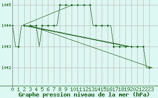 Courbe de la pression atmosphrique pour Karlstad