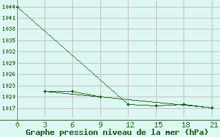 Courbe de la pression atmosphrique pour Komsomolski