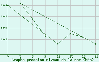 Courbe de la pression atmosphrique pour Nizhnyj Tagil