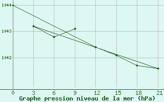 Courbe de la pression atmosphrique pour Gorki