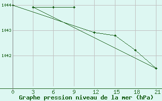 Courbe de la pression atmosphrique pour Micurinsk