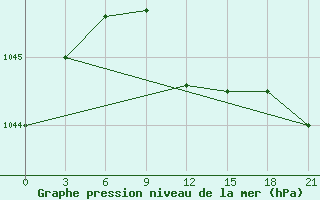 Courbe de la pression atmosphrique pour Trubcevsk