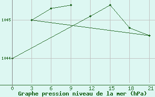 Courbe de la pression atmosphrique pour Vokhma