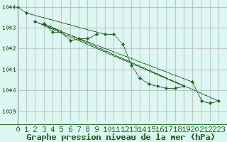 Courbe de la pression atmosphrique pour Chteaudun (28)