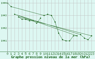 Courbe de la pression atmosphrique pour Mullingar