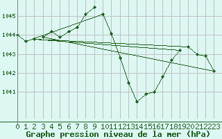 Courbe de la pression atmosphrique pour Logrono (Esp)