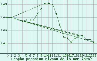 Courbe de la pression atmosphrique pour Sandillon (45)