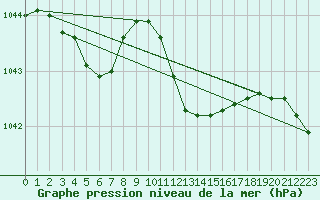 Courbe de la pression atmosphrique pour Trawscoed