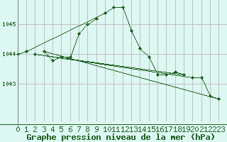 Courbe de la pression atmosphrique pour Seichamps (54)