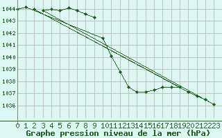 Courbe de la pression atmosphrique pour Lunz