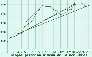 Courbe de la pression atmosphrique pour Wunsiedel Schonbrun