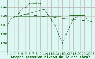 Courbe de la pression atmosphrique pour Waidhofen an der Ybbs