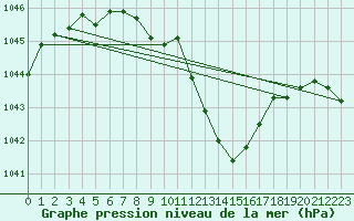 Courbe de la pression atmosphrique pour Weitra