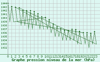 Courbe de la pression atmosphrique pour Katowice