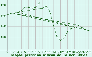 Courbe de la pression atmosphrique pour Deidenberg (Be)