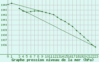 Courbe de la pression atmosphrique pour Tromso