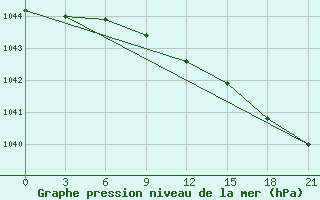 Courbe de la pression atmosphrique pour Velizh