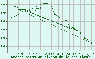 Courbe de la pression atmosphrique pour Valentia Observatory