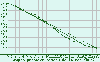 Courbe de la pression atmosphrique pour Hallhaaxaasen