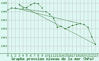 Courbe de la pression atmosphrique pour Kramolin-Kosetice