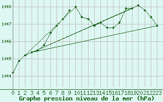 Courbe de la pression atmosphrique pour Waldmunchen
