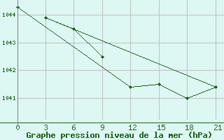 Courbe de la pression atmosphrique pour Hvalynsk