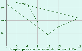 Courbe de la pression atmosphrique pour Dzhangala