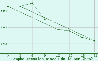 Courbe de la pression atmosphrique pour Birsk