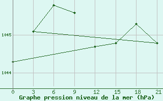 Courbe de la pression atmosphrique pour Kirsanov