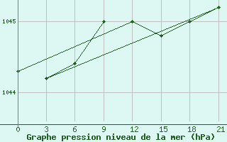 Courbe de la pression atmosphrique pour Pitlyar