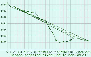 Courbe de la pression atmosphrique pour Torino Venaria Reale
