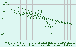 Courbe de la pression atmosphrique pour Casement Aerodrome